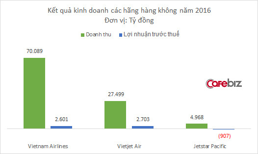 Jetstar Pacific đang bay trong cơn bão: Năm 2016 báo lỗ tới hơn 900 tỷ đồng, lỗ lũy kế đã lên tới gần 4.000 tỷ đồng, vượt quá vốn điều lệ - Ảnh 2.