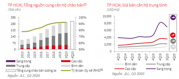 JLL: Vinhomes Grand Park gánh nguồn cung thị trường căn hộ, nhà phố quý III tại TP HCM - Ảnh 1.