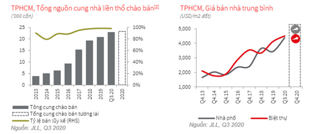 JLL: Vinhomes Grand Park gánh nguồn cung thị trường căn hộ, nhà phố quý III tại TP HCM - Ảnh 2.