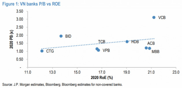 JP Morgan: 4 cổ phiếu ngân hàng Việt Nam có thể tăng 14-68% trong 12 tháng tới - Ảnh 2.