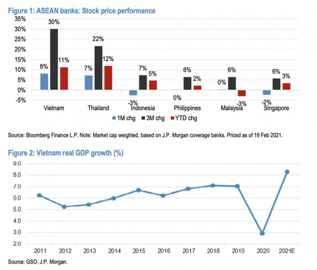 JP Morgan đánh giá cổ phiếu ngân hàng Việt Nam hấp dẫn nhất khu vực Asean: Gọi tên TCB, VPB và ACB - Ảnh 1.