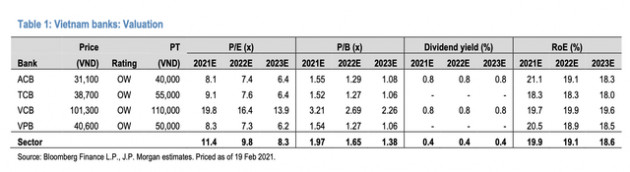 JP Morgan đánh giá cổ phiếu ngân hàng Việt Nam hấp dẫn nhất khu vực Asean: Gọi tên TCB, VPB và ACB - Ảnh 2.