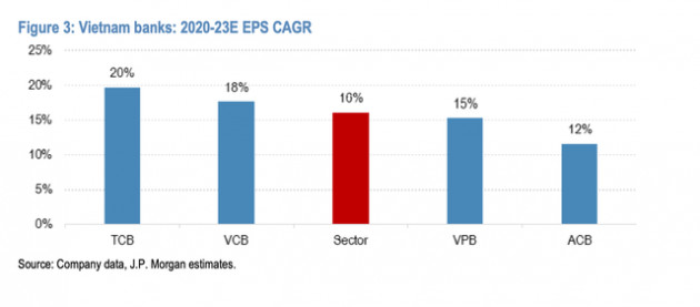 JP Morgan đánh giá cổ phiếu ngân hàng Việt Nam hấp dẫn nhất khu vực Asean: Gọi tên TCB, VPB và ACB - Ảnh 3.