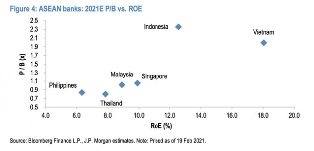 JP Morgan đánh giá cổ phiếu ngân hàng Việt Nam hấp dẫn nhất khu vực Asean: Gọi tên TCB, VPB và ACB - Ảnh 4.