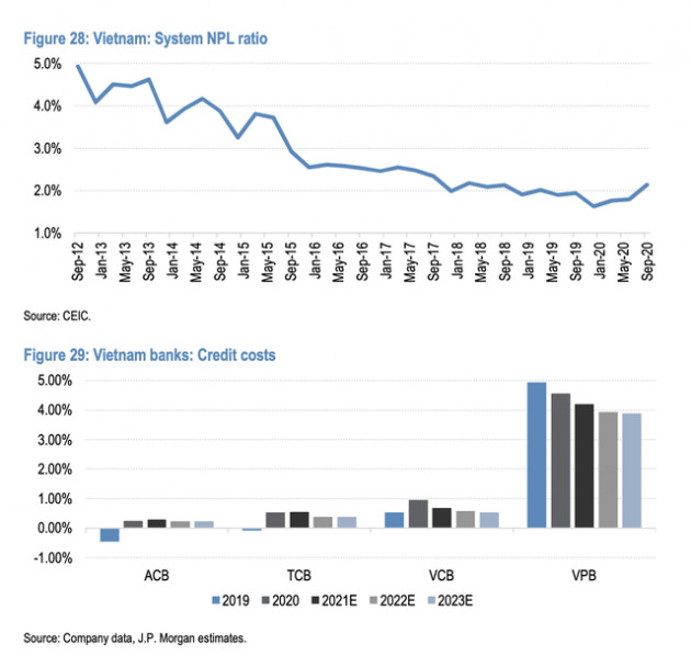 JP Morgan đánh giá cổ phiếu ngân hàng Việt Nam hấp dẫn nhất khu vực Asean: Gọi tên TCB, VPB và ACB - Ảnh 5.