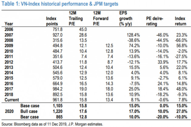 JP Morgan dự báo VN-Index sẽ đạt 1.105 điểm trong năm 2020, lạc quan với cổ phiếu ngân hàng, tiêu dùng và CNTT - Ảnh 1.