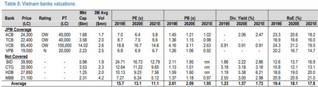 JP Morgan dự báo VN-Index sẽ đạt 1.105 điểm trong năm 2020, lạc quan với cổ phiếu ngân hàng, tiêu dùng và CNTT - Ảnh 2.