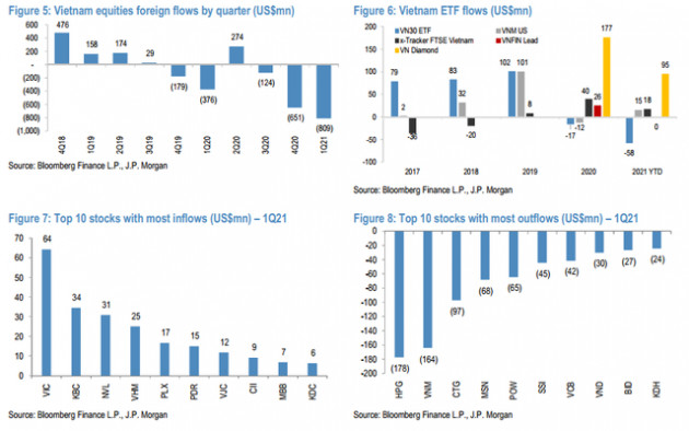 JP Morgan lạc quan vào TTCK Việt Nam, nâng mục tiêu VN-Index lên 1.400 điểm vào cuối năm 2021 - Ảnh 2.