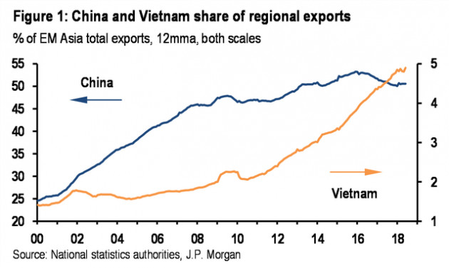 J.P. Morgan: Việt Nam có thể giành thêm thị phần nhờ chiến tranh thương mại Mỹ - Trung