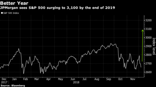 JPMorgan dự báo về một năm khởi sắc đối với chỉ số S&P 500 - Ảnh 1.