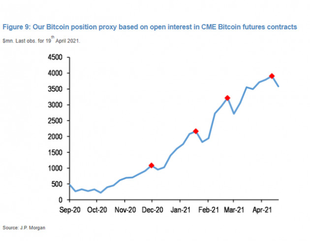 JPMorgan: Nếu Bitcoin không sớm trở lại mốc 60.000, động lực thúc đẩy sẽ sụp đổ - Ảnh 2.