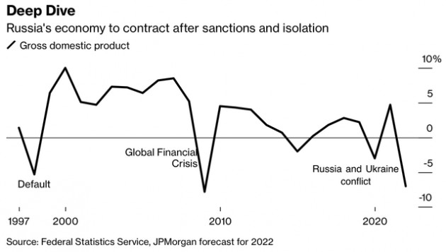 JPMorgan: Nga có thể sắp đối mặt với cuộc khủng hoảng kinh tế sâu sắc như năm 1998 - Ảnh 1.