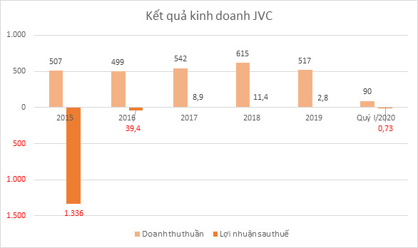 JVC 5 năm sau sự cố cựu Chủ tịch bị bắt: Tương lai vẫn mịt mờ - Ảnh 2.