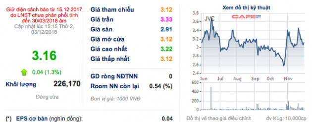 JVC thời sa cơ: Nửa đầu niên độ chỉ đạt 10% chỉ tiêu lãi, bị kiểm toán nêu ý kiến ngoại trừ - Ảnh 1.