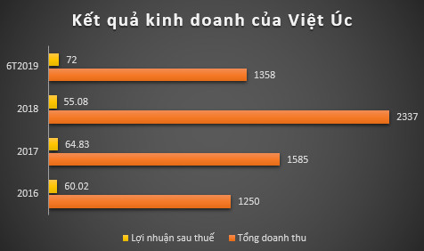 Kangaroo trước thềm lên sàn: Lợi nhuận 6 tháng vượt cả năm 2018, phải thu từ Thế giới Di động tăng đột biến - Ảnh 1.