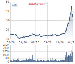 KBC ước lãi trên 1.000 tỷ đồng từ các hợp đồng cho thuê Khu công nghiệp, năm 2021 sẽ đưa vào khai thác dự án Tràng Cát Hải Phòng - Ảnh 1.