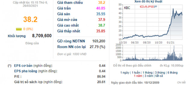 KBC vẫn duy trì giá cao, nhóm Dragon Capital bán bớt 4,2 triệu cổ phiếu - Ảnh 1.