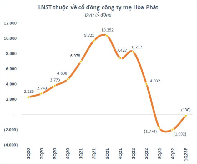 KBSV dự báo Hòa Phát có thể vẫn lỗ trong quý 1/2023 - Ảnh 1.