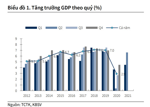 KBSV hạ dự báo tăng trưởng GDP năm nay xuống còn 5,8% - Ảnh 1.