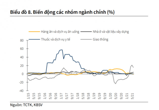 KBSV hạ dự báo tăng trưởng GDP năm nay xuống còn 5,8% - Ảnh 2.