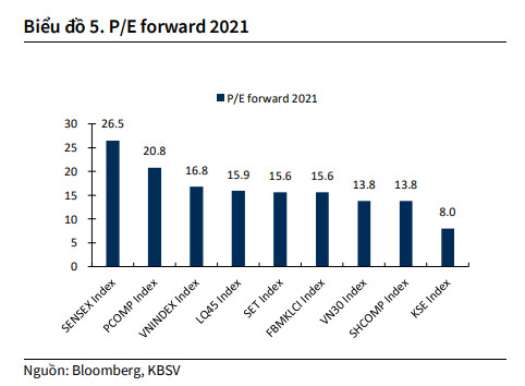 KBSV hạ dự báo VN-Index cuối năm 2021 từ 1.480 điểm xuống 1.400 điểm, cho rằng nhịp tăng vượt đỉnh của cổ phiếu là cơ hội để bán giảm tỷ trọng - Ảnh 1.