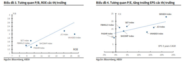 KBSV hạ dự báo VN-Index cuối năm từ 1.760 điểm xuống còn 1.330 điểm - Ảnh 2.