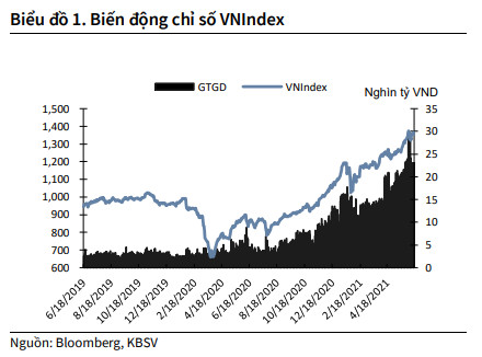 KBSV: Khả năng cao xuất hiện nhịp điều chỉnh trong nửa sau quý 3, VN-Index kết thúc năm 2021 ở vùng 1.480 điểm - Ảnh 1.