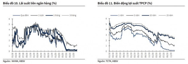 KBSV: Lãi suất sẽ chạm đáy vào nửa đầu 2021 - Ảnh 3.