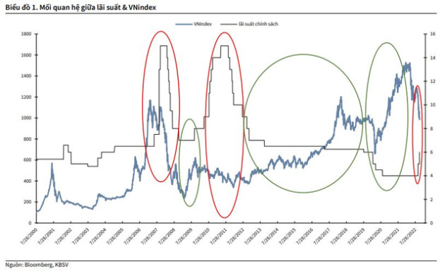 KBSV: Lãi suất và VN-Index có mối quan hệ ngược chiều, cơ hội vẫn hiện hữu tại một số nhóm ngành - Ảnh 1.