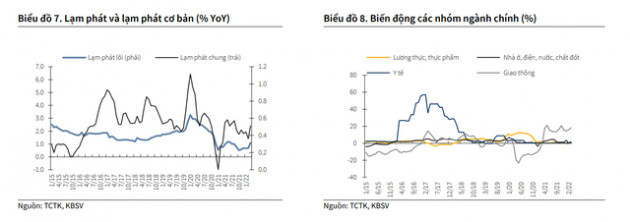 KBSV: Rủi ro gia tăng áp lực lạm phát trong các tháng tới sẽ đến từ... thịt lợn - Ảnh 1.