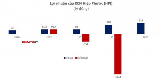 KCN Hiệp Phước (HPI): Báo cáo tự lập năm 2020 báo lãi 215 tỷ đồng - Ảnh 2.