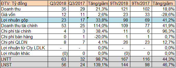 KCN Nam Tân Uyên báo lãi 144 tỷ đồng trong 9 tháng đầu năm, EPS đạt trên 9.000 đồng/cp - Ảnh 1.