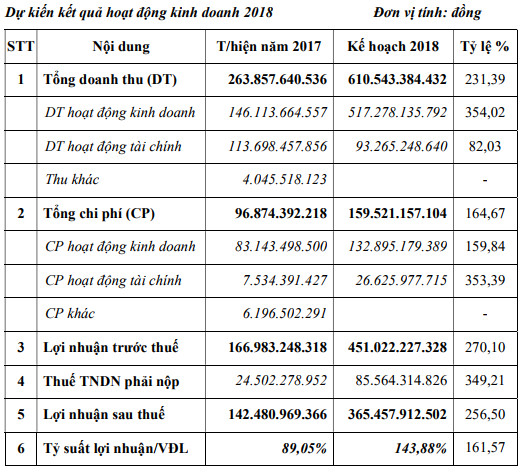 KCN Nam Tân Uyên kế hoạch lãi 2018 gấp gần 3 lần cùng kỳ