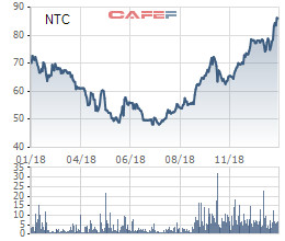 KCN Nam Tân Uyên (NTC) báo lãi 470 tỷ đồng năm 2018, EPS đạt mức kỷ lục trên 29.300 đồng - Ảnh 2.