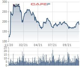 KCN Nam Tân Uyên (NTC) chốt quyền trả cổ tức bằng tiền tỷ lệ 80% - Ảnh 1.