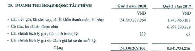 KCN Nam Tân Uyên (NTC): Có hơn 1.300 tỷ đồng gửi tiết kiệm, LNST quý 1 tăng 72% so với cùng kỳ - Ảnh 1.