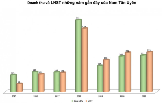 KCN Nam Tân Uyên (NTC) dự kiến chia cổ tức năm 2021 tỷ lệ 80% - Ảnh 1.