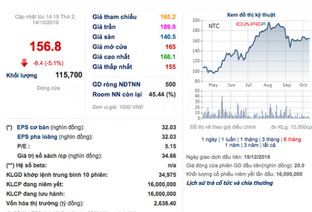 KCN Nam Tân Uyên (NTC): Hụt doanh thu tài chính, quý 3 lãi 45 tỷ đồng giảm 20% so với cùng kỳ - Ảnh 1.