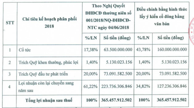 KCN Nam Tân Uyên (NTC) lấy ý kiến cổ đông về việc tạm ứng cổ tức năm 2018 bằng tiền tỷ lệ 100% - Ảnh 1.