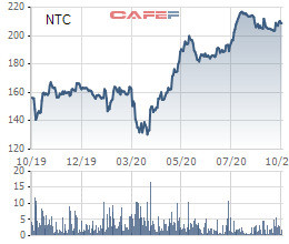 KCN Nam Tân Uyên (NTC) triển khai phương án phát hành cổ phiếu thưởng tỷ lệ 50% - Ảnh 1.