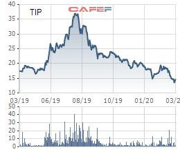 KCN Tín Nghĩa (TIP) lên kế hoạch lợi nhuận năm 2020 sụt giảm 18% - Ảnh 1.