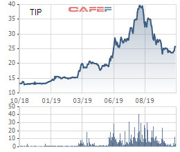 KCN Tín Nghĩa (TIP): Lợi nhuận 9 tháng tăng 72% cùng kỳ, hoàn thành 75% kế hoạch năm - Ảnh 1.