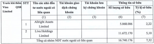 KDC: Nhóm quỹ VinaCapital tăng tỷ trọng sở hữu lên 10,48% vốn - Ảnh 1.