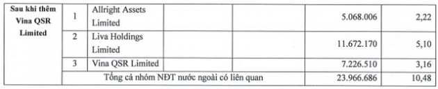 KDC: Nhóm quỹ VinaCapital tăng tỷ trọng sở hữu lên 10,48% vốn - Ảnh 2.