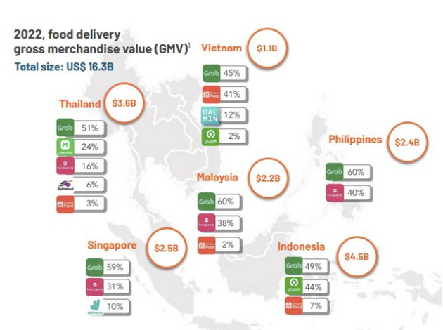 “Kẻ cướp thị phần” Grab: Vượt mặt Foodpanda và ShopeeFood thống trị thị trường Food Delivery toàn Đông Nam Á, Shopee và AirAsia phải tập trung vào mảng cốt lõi