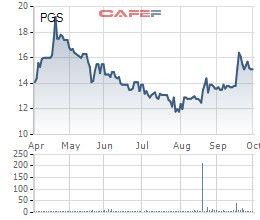 Kế hoạch chi phối không thành, PV Gas muốn thoái hết vốn tại PGS - Ảnh 1.