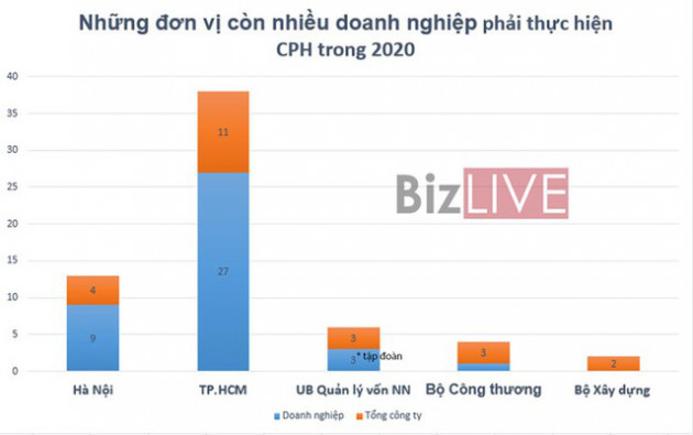 Kế hoạch cổ phần hóa, thoái vốn doanh nghiệp đang dần “bất khả thi”? - Ảnh 1.