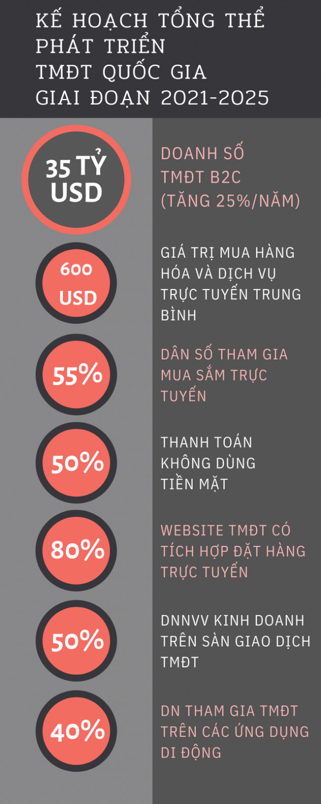 Kế hoạch đến năm 2025, doanh số thương mại điện tử B2C Việt Nam đạt 35 tỷ USD, 50% thanh toán không dùng tiền mặt - Ảnh 1.