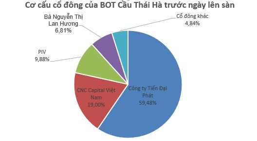 Kế hoạch lãi chỉ hơn 2 tỷ đồng, BOT Cầu Thái Hà gây sốc với mức tăng 400% chỉ sau nửa tháng lên sàn - Ảnh 2.