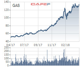 Kế hoạch lãi ròng hợp nhất giảm hơn 33% về 6.429 tỷ đồng, liệu GAS có quá bi quan? - Ảnh 4.